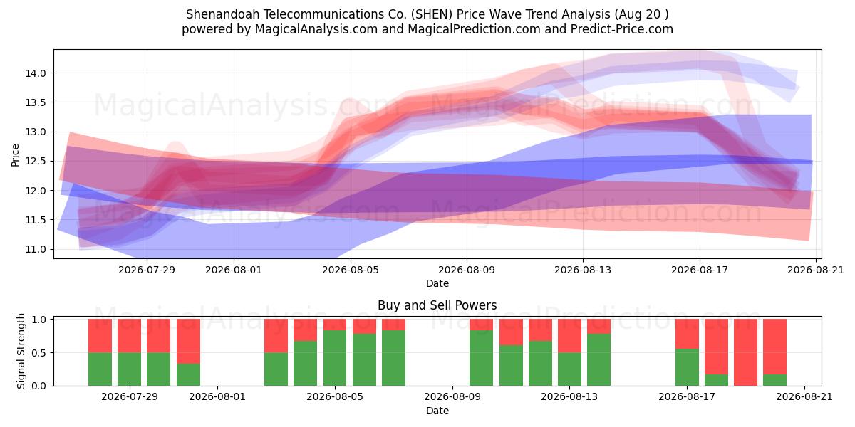  Shenandoah Telecommunications Co. (SHEN) Support and Resistance area (19 Aug) 