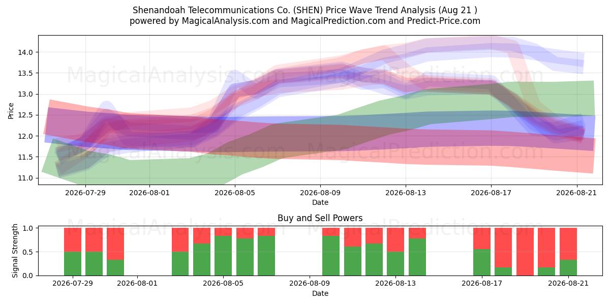  Shenandoah Telecommunications Co. (SHEN) Support and Resistance area (20 Aug) 
