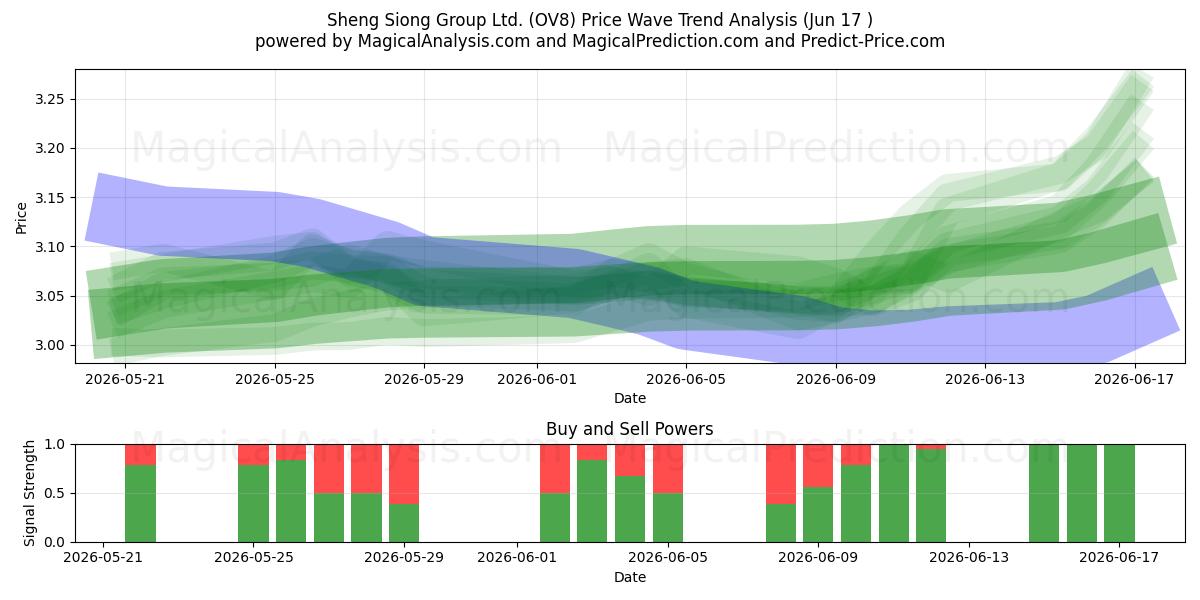  Sheng Siong Group Ltd. (OV8) Support and Resistance area (16 Jun) 