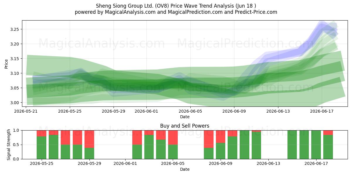  Sheng Siong Group Ltd. (OV8) Support and Resistance area (17 Jun) 