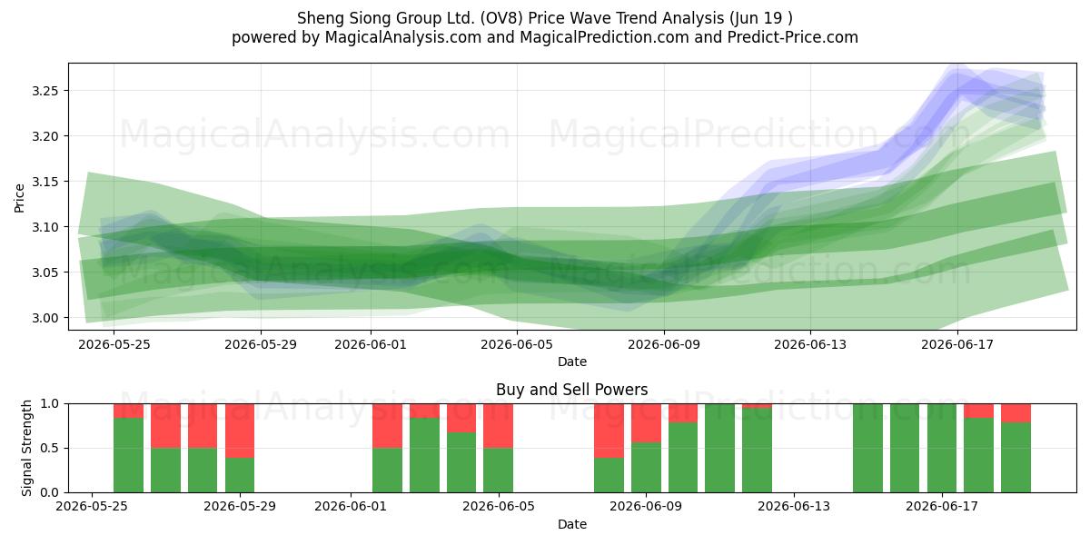  Sheng Siong Group Ltd. (OV8) Support and Resistance area (18 Jun) 