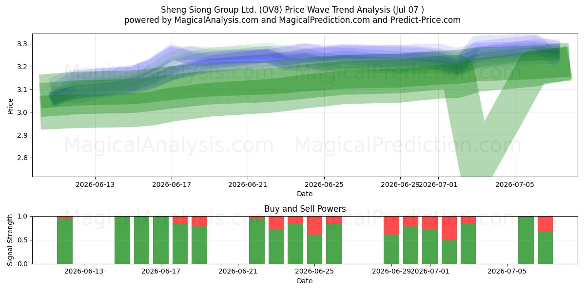  Sheng Siong Group Ltd. (OV8) Support and Resistance area (06 Jul) 