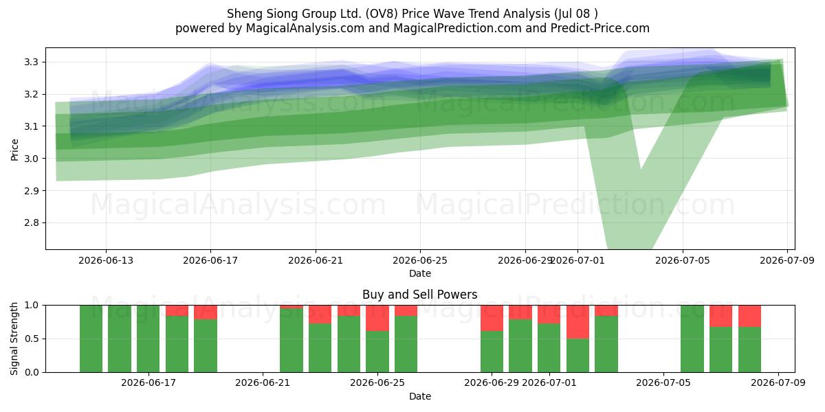  Sheng Siong Group Ltd. (OV8) Support and Resistance area (07 Jul) 