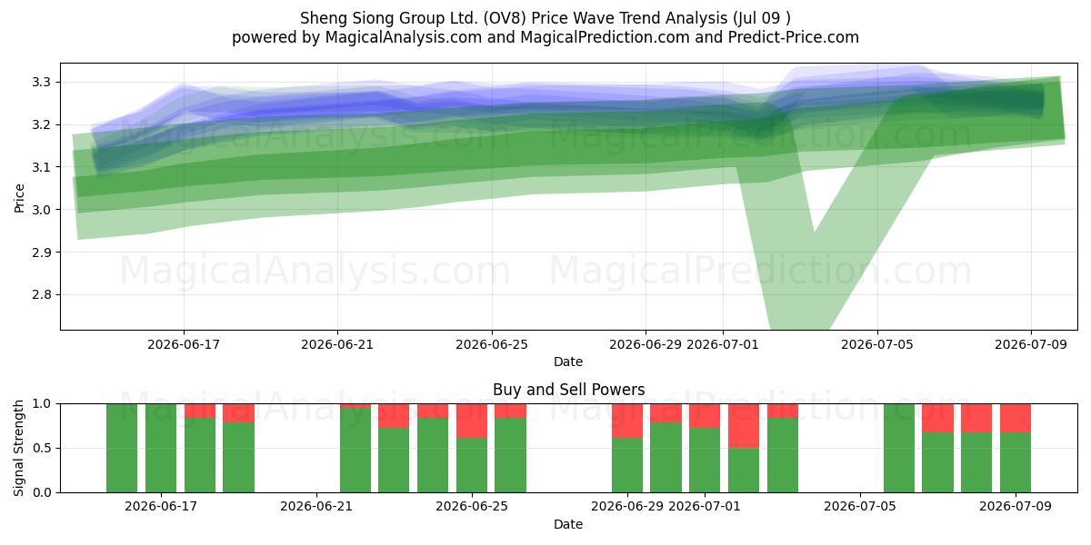  Sheng Siong Group Ltd. (OV8) Support and Resistance area (08 Jul) 