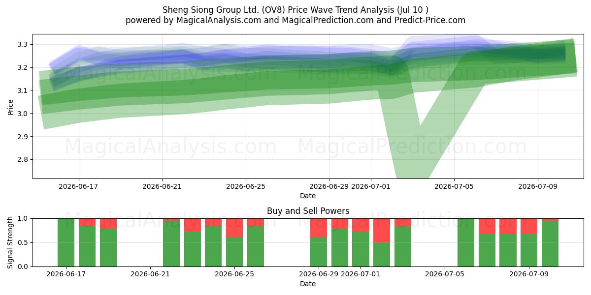  Sheng Siong Group Ltd. (OV8) Support and Resistance area (09 Jul) 