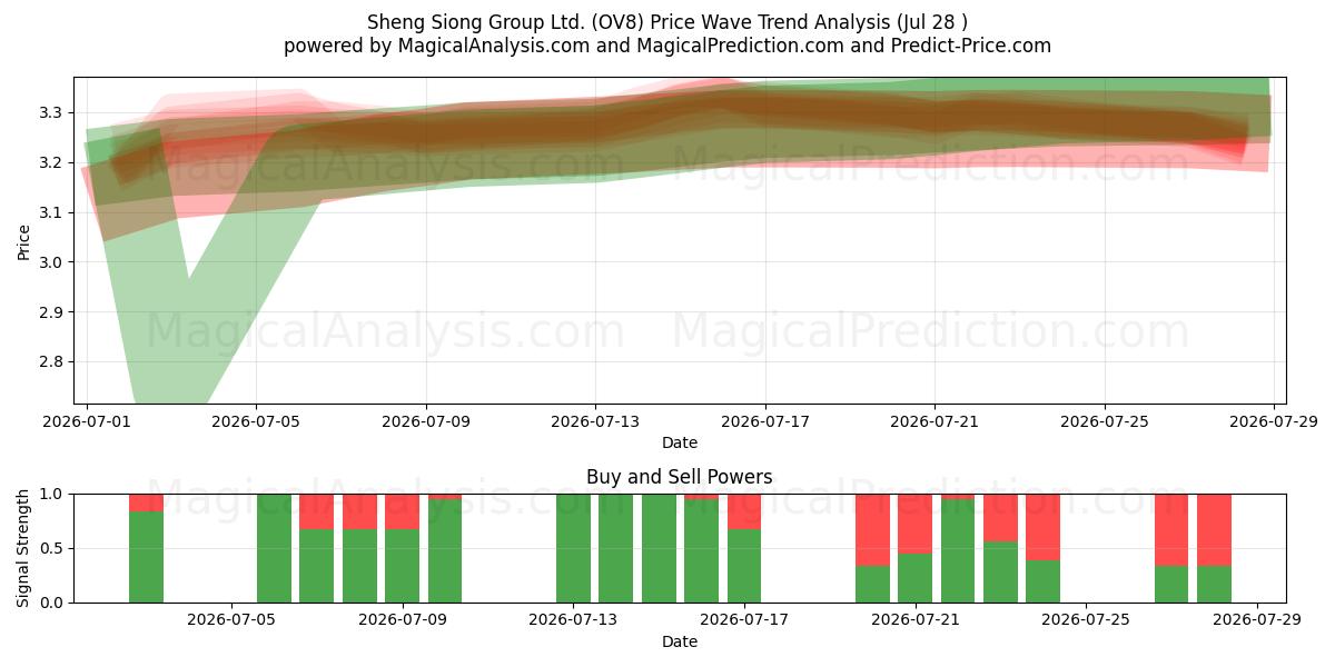  Sheng Siong Group Ltd. (OV8) Support and Resistance area (27 Jul) 