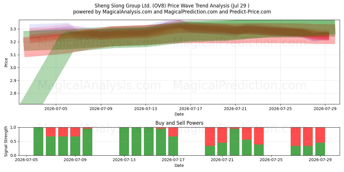  Sheng Siong Group Ltd. (OV8) Support and Resistance area (28 Jul) 