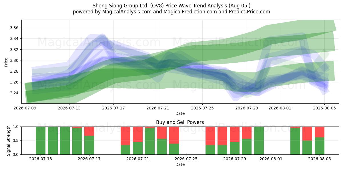  Sheng Siong Group Ltd. (OV8) Support and Resistance area (03 Aug) 