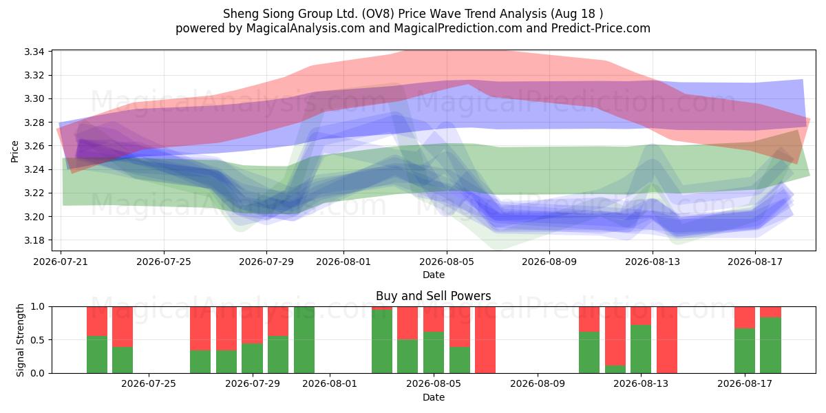 Sheng Siong Group Ltd. (OV8) Support and Resistance area (17 Aug) 