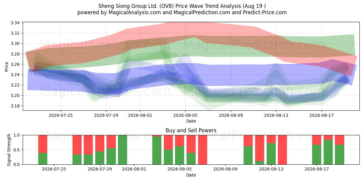  Sheng Siong Group Ltd. (OV8) Support and Resistance area (18 Aug) 
