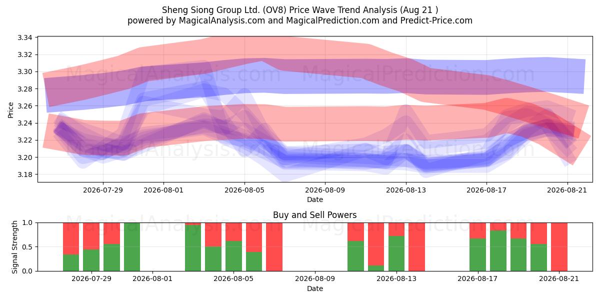  Sheng Siong Group Ltd. (OV8) Support and Resistance area (19 Aug) 
