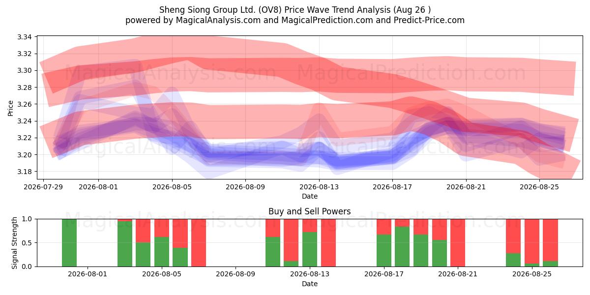  Sheng Siong Group Ltd. (OV8) Support and Resistance area (25 Aug) 