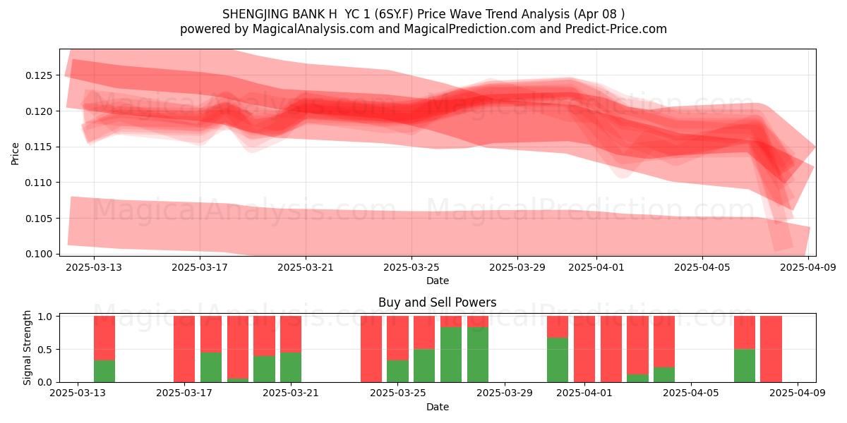  SHENGJING BANK H  YC 1 (6SY.F) Support and Resistance area (08 Apr) 