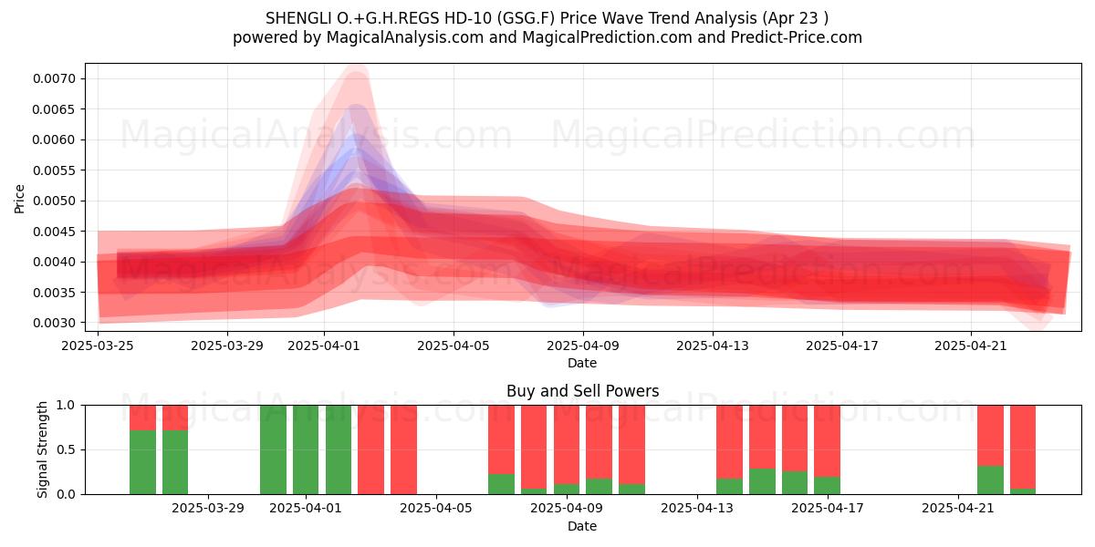  SHENGLI O.+G.H.REGS HD-10 (GSG.F) Support and Resistance area (23 Apr) 