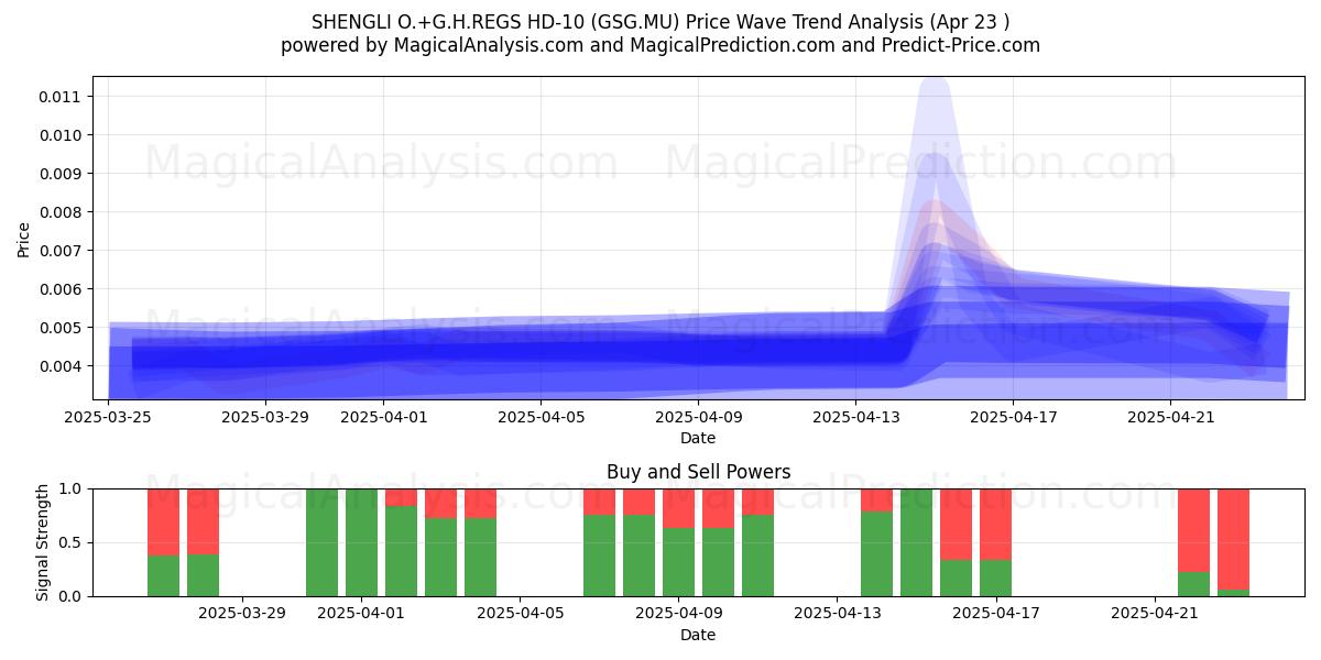  SHENGLI O.+G.H.REGS HD-10 (GSG.MU) Support and Resistance area (23 Apr) 