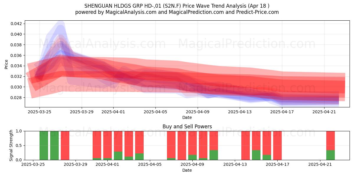  SHENGUAN HLDGS GRP HD-,01 (S2N.F) Support and Resistance area (18 Apr) 