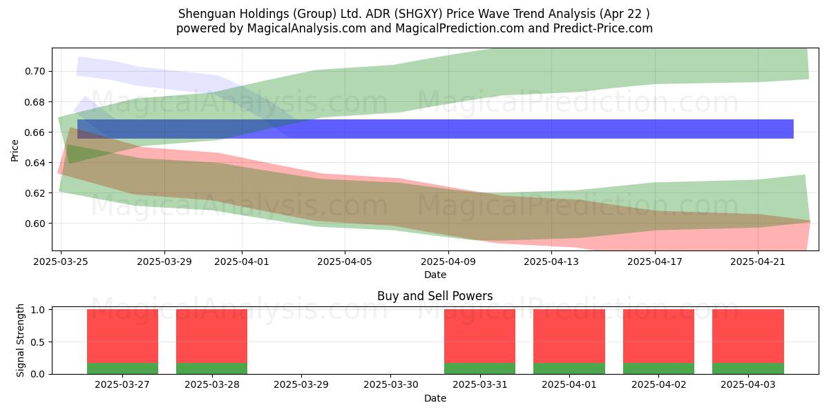  Shenguan Holdings (Group) Ltd. ADR (SHGXY) Support and Resistance area (22 Apr) 