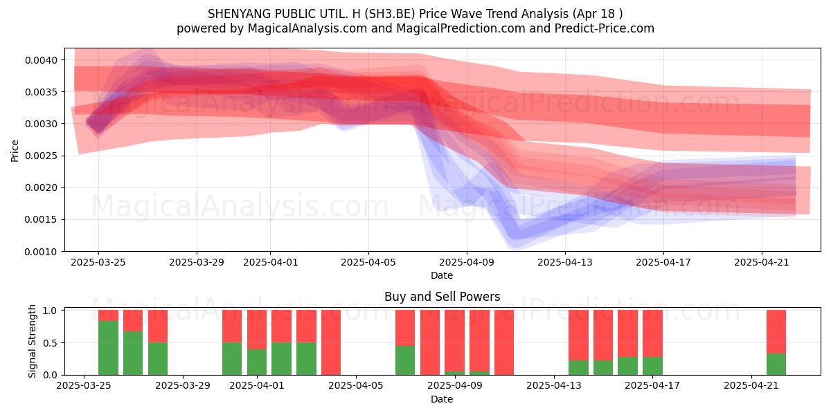  SHENYANG PUBLIC UTIL. H (SH3.BE) Support and Resistance area (18 Apr) 