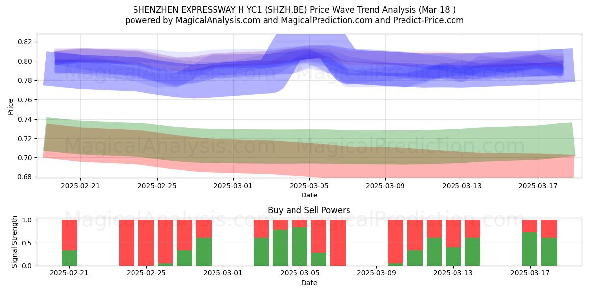  SHENZHEN EXPRESSWAY H YC1 (SHZH.BE) Support and Resistance area (18 Mar) 
