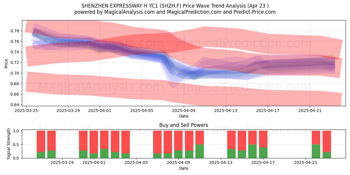  SHENZHEN EXPRESSWAY H YC1 (SHZH.F) Support and Resistance area (23 Apr) 