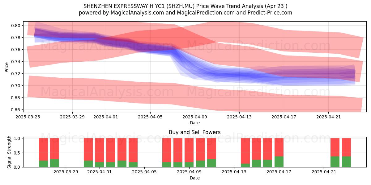 SHENZHEN EXPRESSWAY H YC1 (SHZH.MU) Support and Resistance area (23 Apr) 