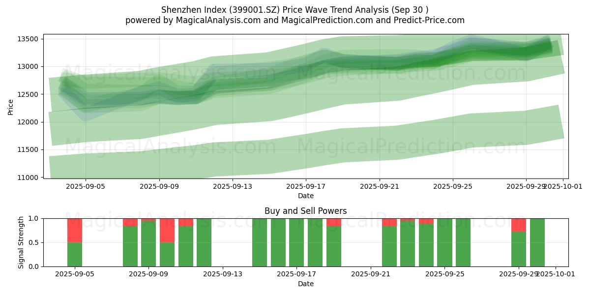  Shenzhenin indeksi (399001.SZ) Support and Resistance area (29 Sep) 
