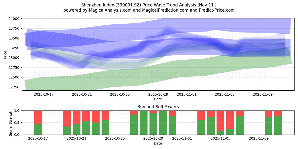  심천지수 (399001.SZ) Support and Resistance area (10 Nov) 