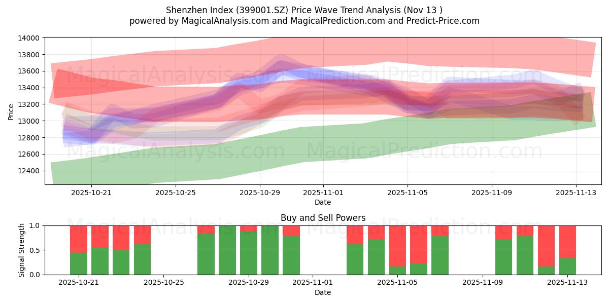  Shenzhen indeks (399001.SZ) Support and Resistance area (12 Nov) 