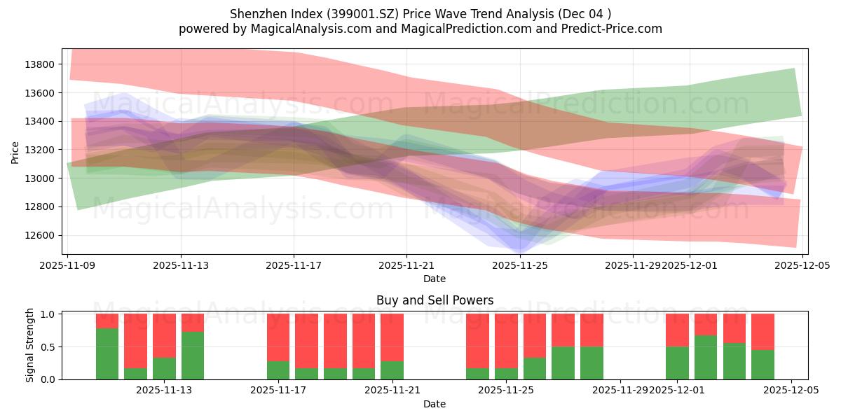  심천지수 (399001.SZ) Support and Resistance area (03 Dec) 