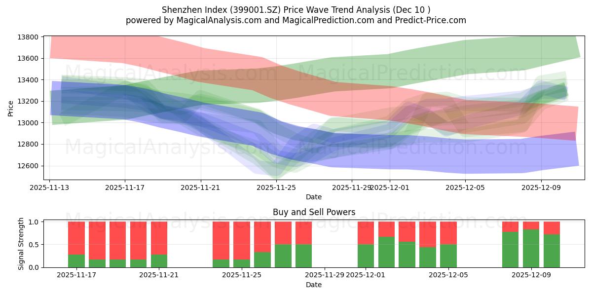  Indice de Shenzhen (399001.SZ) Support and Resistance area (09 Dec) 