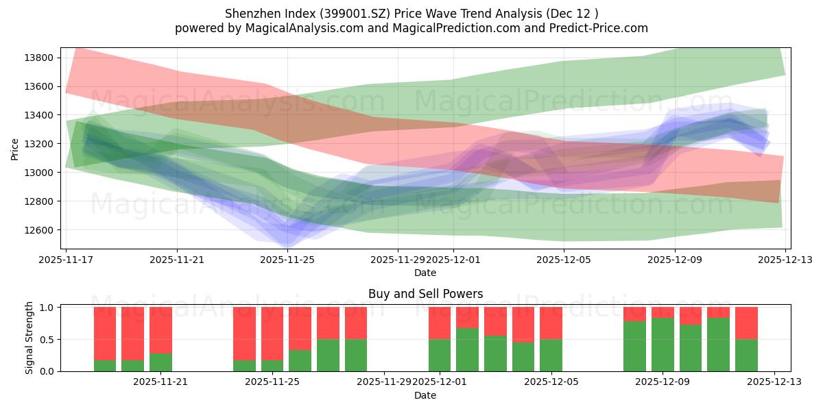  Shenzhen Endeksi (399001.SZ) Support and Resistance area (11 Dec) 