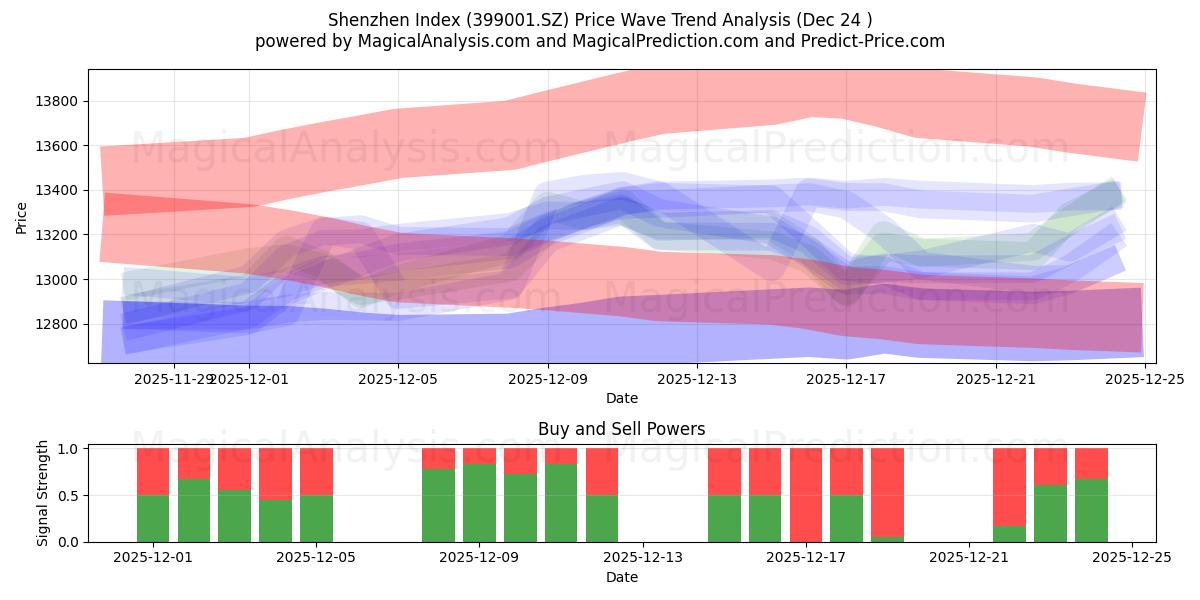  深セン指数 (399001.SZ) Support and Resistance area (23 Dec) 