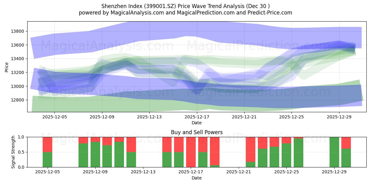  Shenzhen Index (399001.SZ) Support and Resistance area (29 Dec) 