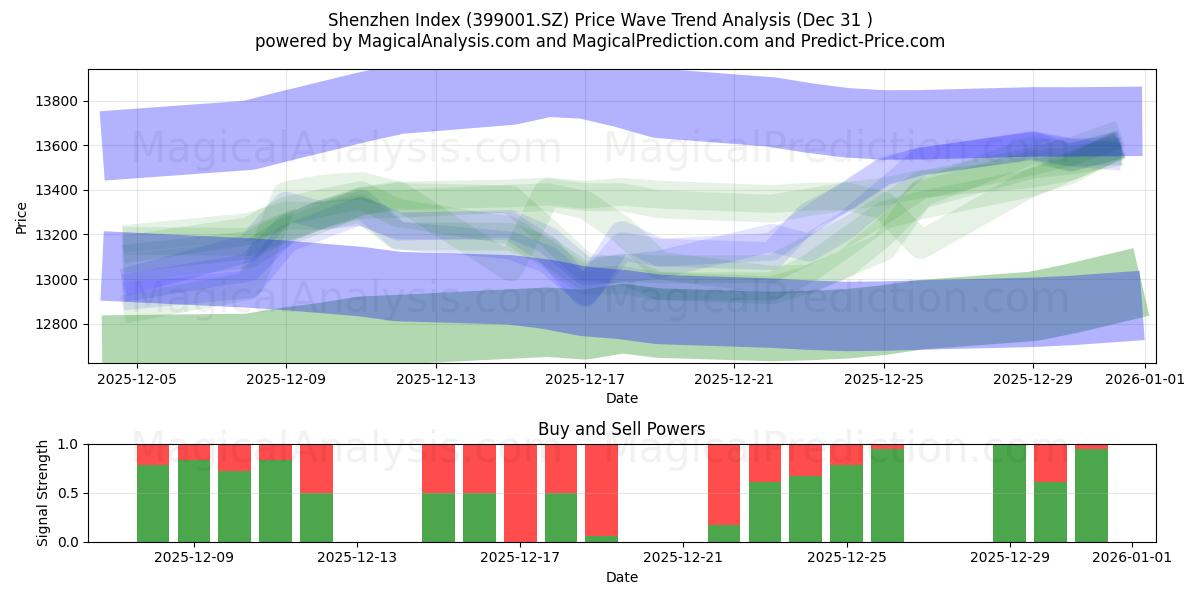  Shenzhen Endeksi (399001.SZ) Support and Resistance area (30 Dec) 
