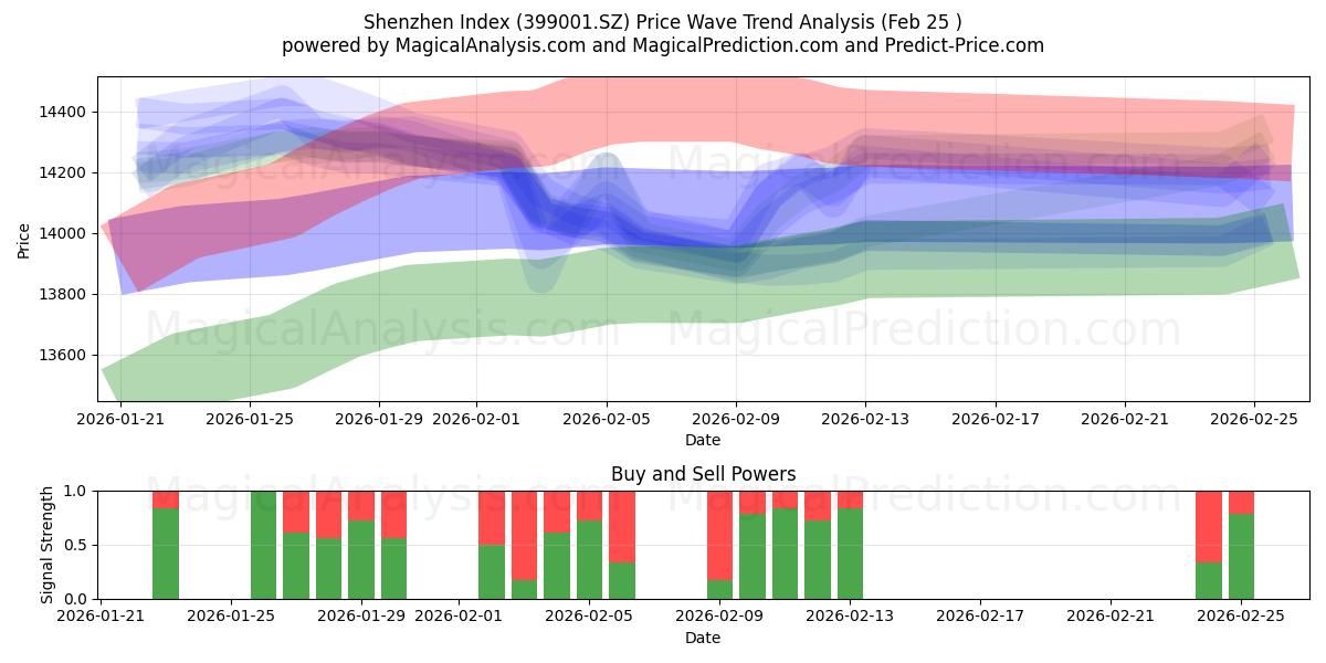 Shenzhen Index (399001.SZ) Support and Resistance area (24 Feb) 
