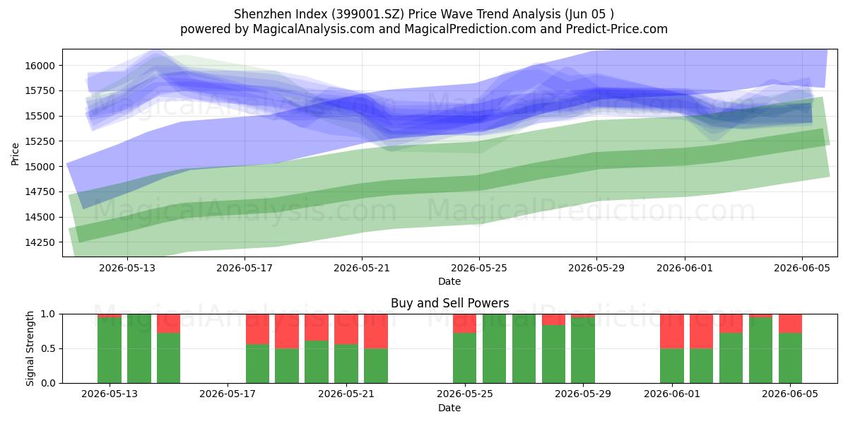  Índice de Shenzhen (399001.SZ) Support and Resistance area (03 Jun) 
