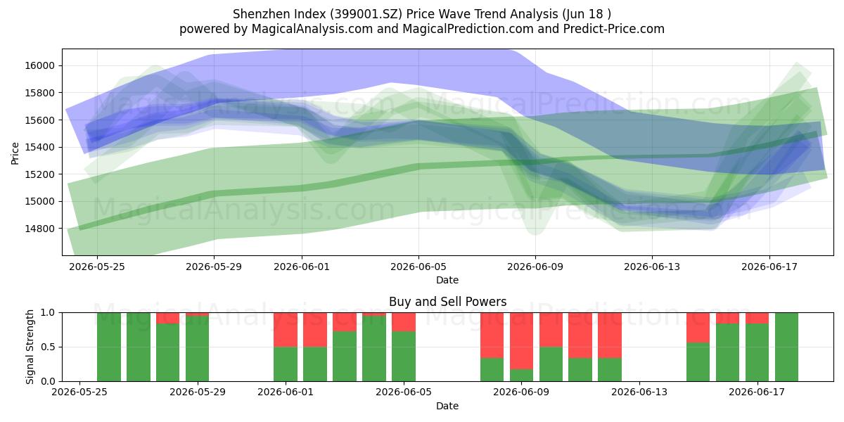  شاخص شنژن (399001.SZ) Support and Resistance area (11 Jun) 
