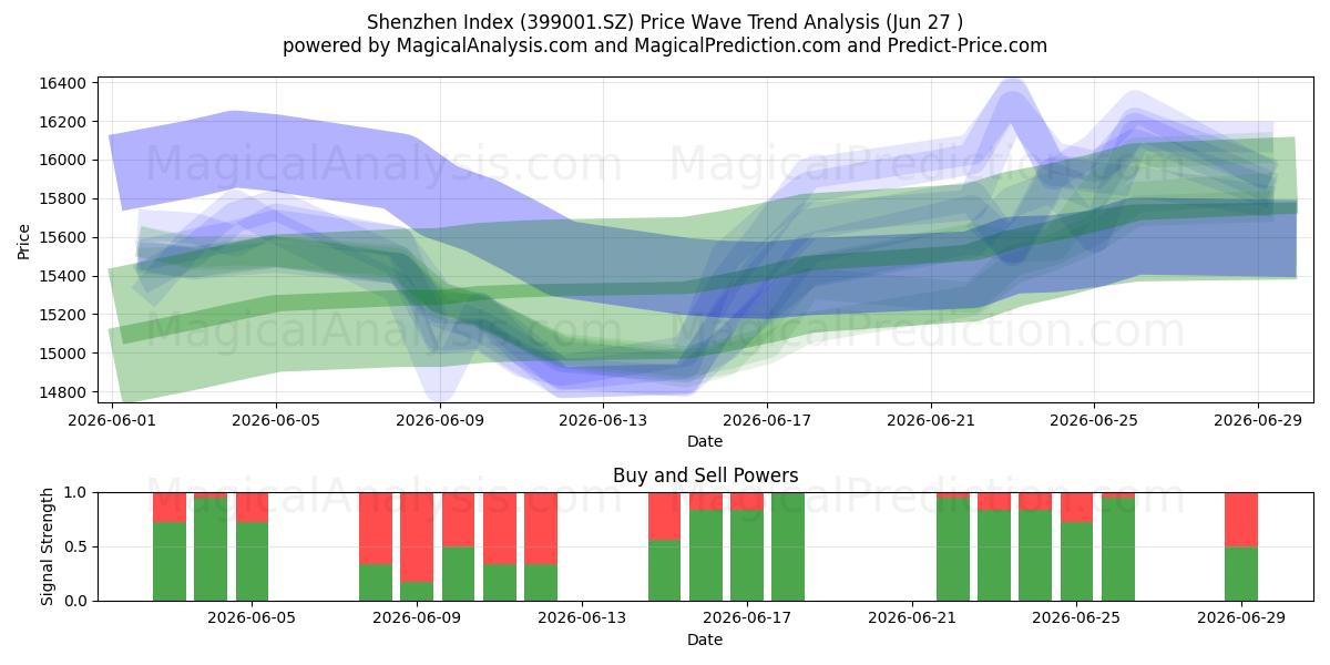  Shenzhen Endeksi (399001.SZ) Support and Resistance area (26 Jun) 