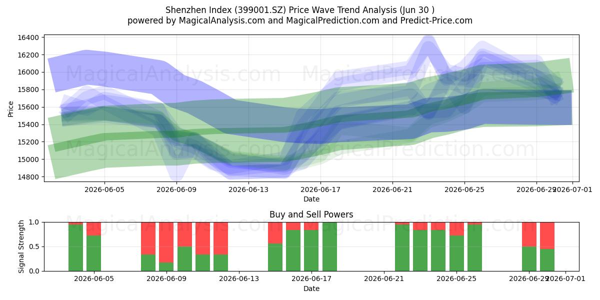  Indice di Shenzhen (399001.SZ) Support and Resistance area (29 Jun) 