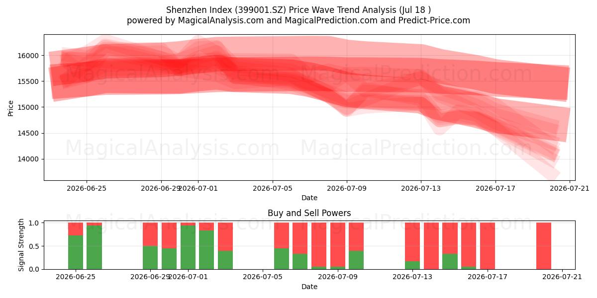  Индекс Шэньчжэня (399001.SZ) Support and Resistance area (17 Jul) 
