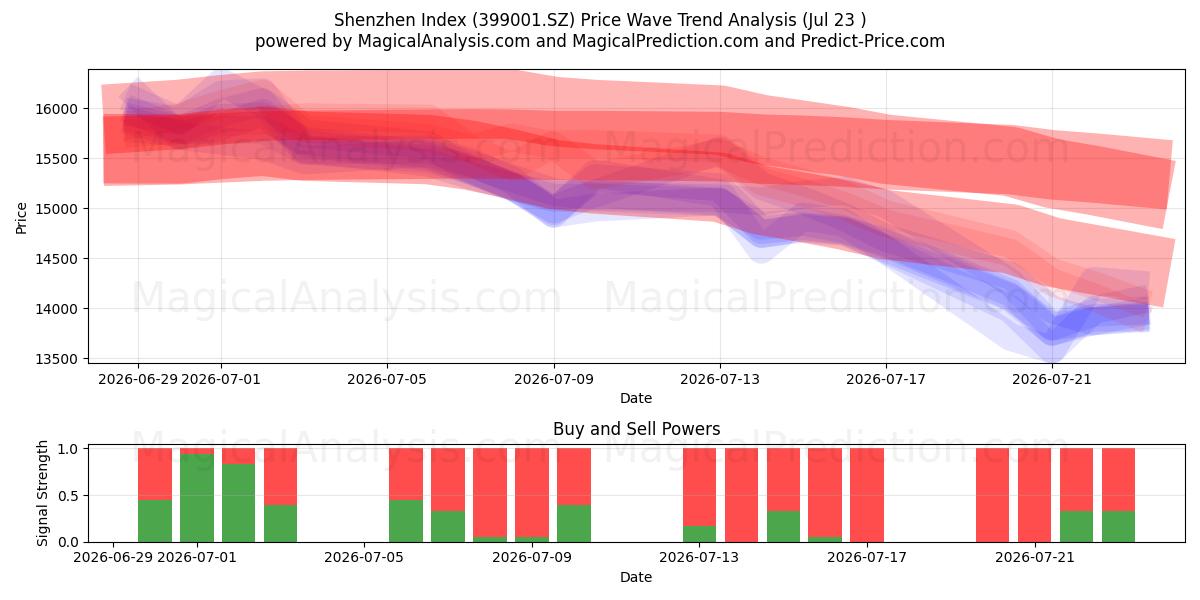  Shenzhen Index (399001.SZ) Support and Resistance area (22 Jul) 