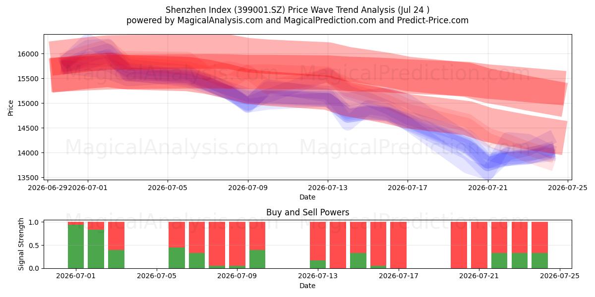  Shenzhen-Index (399001.SZ) Support and Resistance area (23 Jul) 