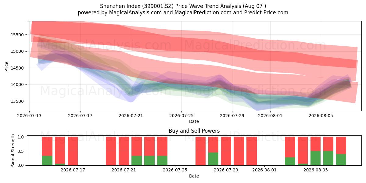  शेन्ज़ेन सूचकांक (399001.SZ) Support and Resistance area (06 Aug) 