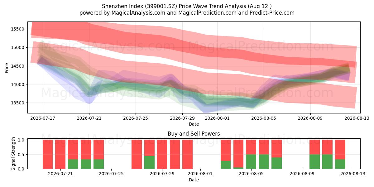  Индекс Шэньчжэня (399001.SZ) Support and Resistance area (11 Aug) 