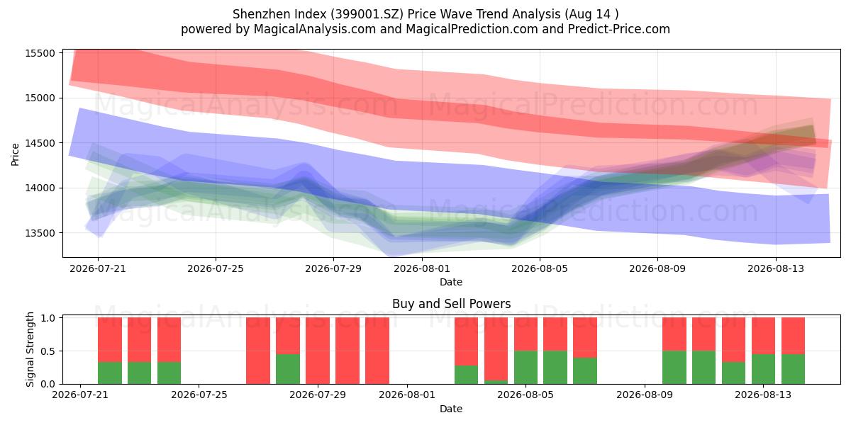  Shenzhen Index (399001.SZ) Support and Resistance area (13 Aug) 