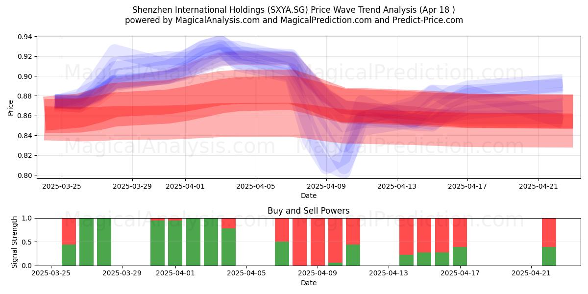  Shenzhen International Holdings (SXYA.SG) Support and Resistance area (18 Apr) 