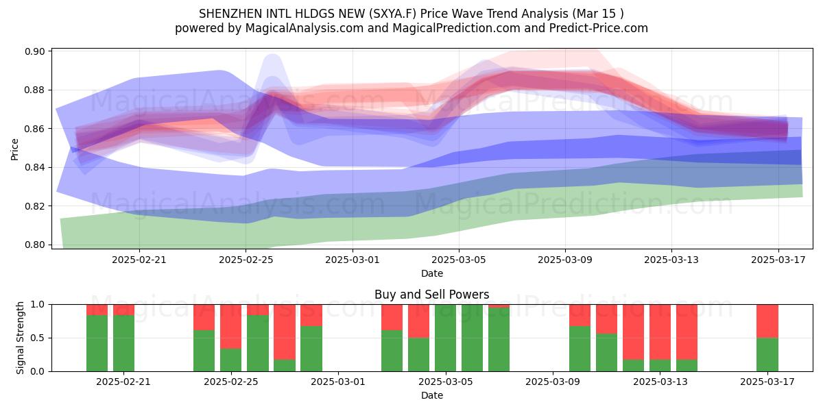  SHENZHEN INTL HLDGS NEW (SXYA.F) Support and Resistance area (15 Mar) 