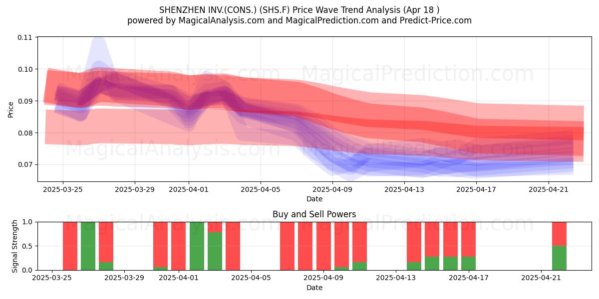  SHENZHEN INV.(CONS.) (SHS.F) Support and Resistance area (18 Apr) 