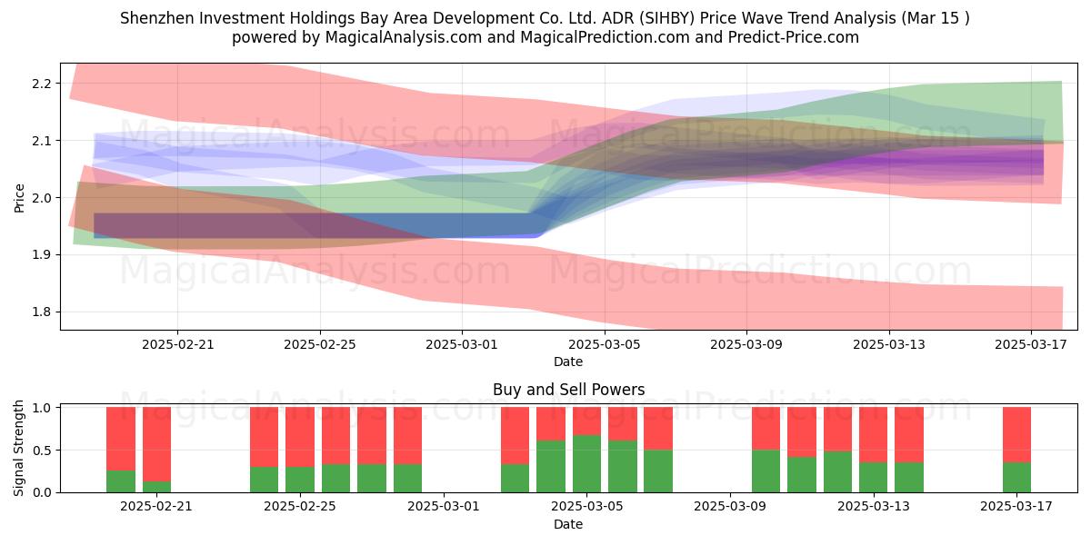  Shenzhen Investment Holdings Bay Area Development Co. Ltd. ADR (SIHBY) Support and Resistance area (15 Mar) 