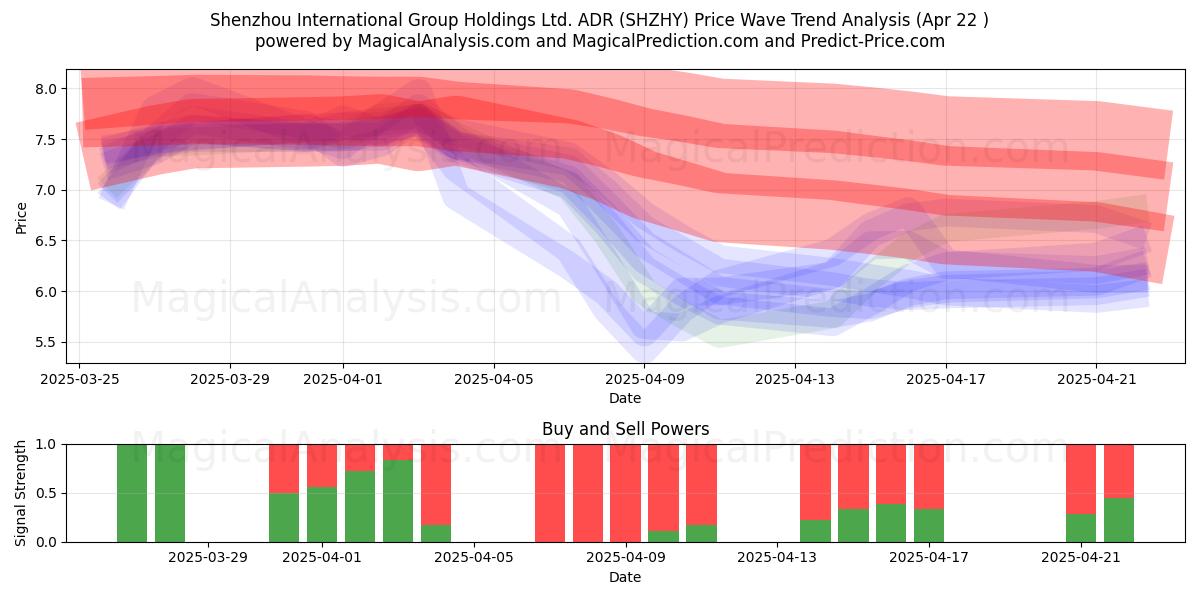  Shenzhou International Group Holdings Ltd. ADR (SHZHY) Support and Resistance area (22 Apr) 